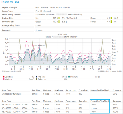 Example of a Historic Data Report with Percentile Calculation for the Primary Channel