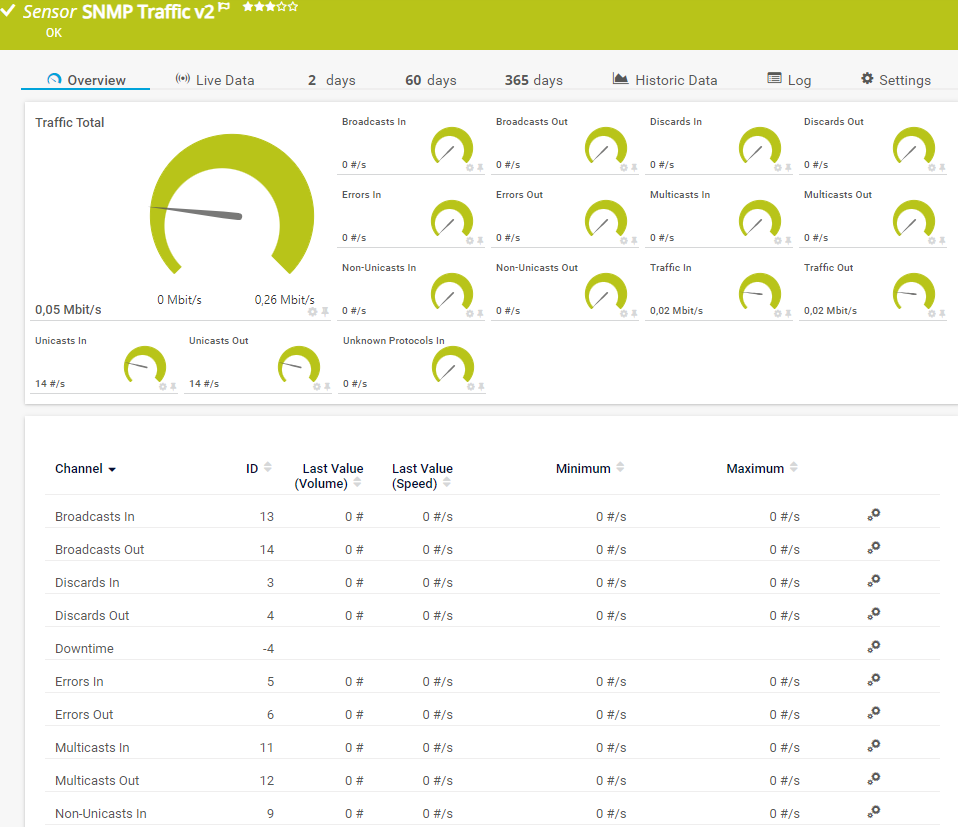 SNMP Traffic v2 Sensor